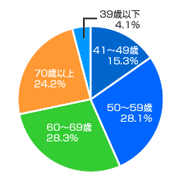 ҂50ȏオA